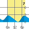 St Helens tide chart for Wednesday, August 7, 2024