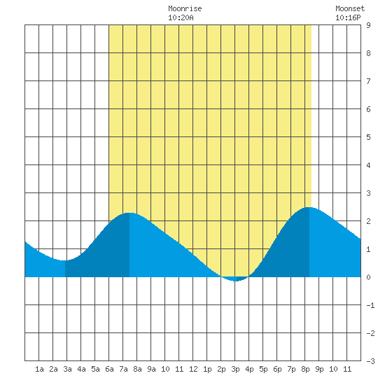 St Helens tide chart for Thursday, August 8, 2024
