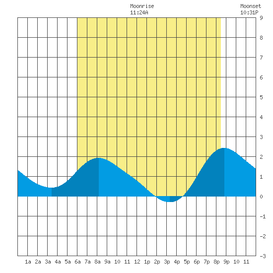 St Helens tide chart for Friday, August 9, 2024