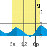 St Helens tide chart for Friday, August 9, 2024