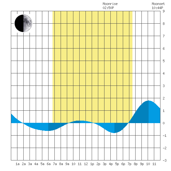St Helens tide chart for Tuesday, September 10, 2024