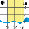 St Helens tide chart for Tuesday, September 10, 2024