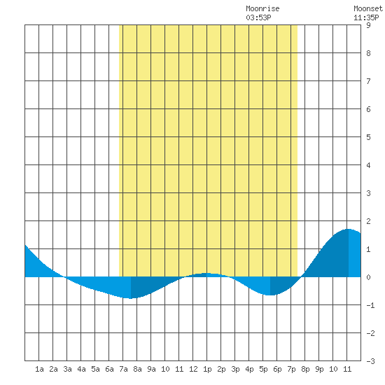 St Helens tide chart for Wednesday, September 11, 2024