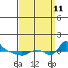 St Helens tide chart for Wednesday, September 11, 2024