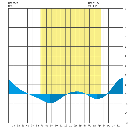 St Helens tide chart for Thursday, September 12, 2024