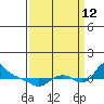 St Helens tide chart for Thursday, September 12, 2024