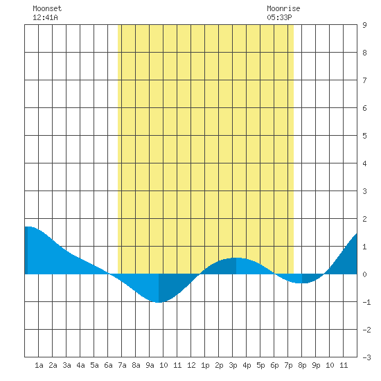 St Helens tide chart for Friday, September 13, 2024