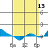 St Helens tide chart for Friday, September 13, 2024