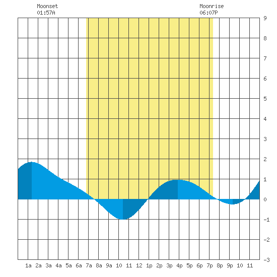 St Helens tide chart for Saturday, September 14, 2024
