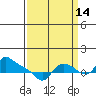 St Helens tide chart for Saturday, September 14, 2024