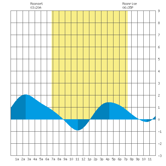 St Helens tide chart for Sunday, September 15, 2024