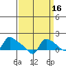 St Helens tide chart for Monday, September 16, 2024