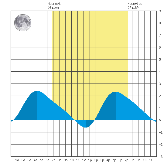 St Helens tide chart for Tuesday, September 17, 2024