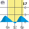 St Helens tide chart for Tuesday, September 17, 2024