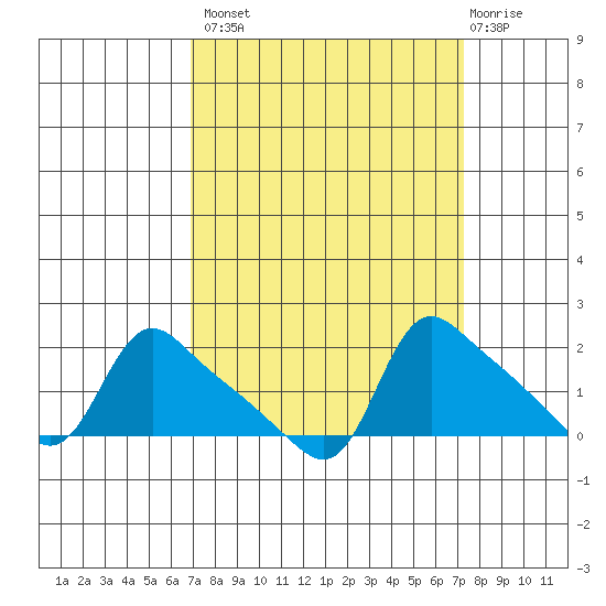 St Helens tide chart for Wednesday, September 18, 2024
