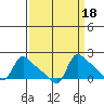 St Helens tide chart for Wednesday, September 18, 2024
