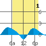 St Helens tide chart for Sunday, September 1, 2024