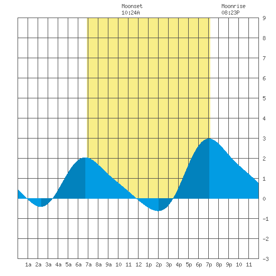 St Helens tide chart for Friday, September 20, 2024