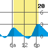 St Helens tide chart for Friday, September 20, 2024