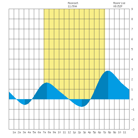 St Helens tide chart for Saturday, September 21, 2024