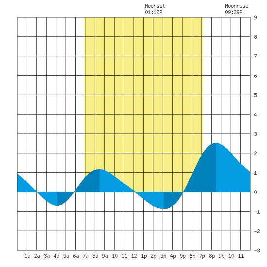St Helens tide chart for Sunday, September 22, 2024