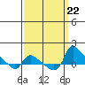 St Helens tide chart for Sunday, September 22, 2024
