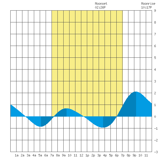 St Helens tide chart for Monday, September 23, 2024