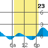 St Helens tide chart for Monday, September 23, 2024
