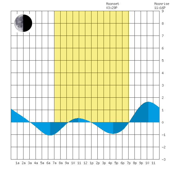 St Helens tide chart for Tuesday, September 24, 2024