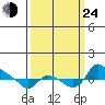 St Helens tide chart for Tuesday, September 24, 2024
