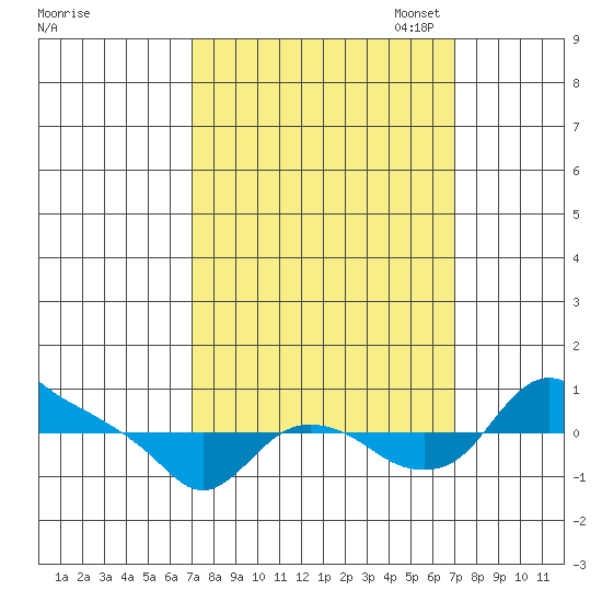 St Helens tide chart for Wednesday, September 25, 2024