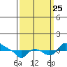 St Helens tide chart for Wednesday, September 25, 2024