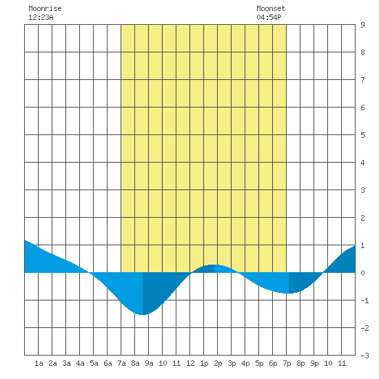 St Helens tide chart for Thursday, September 26, 2024