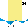 St Helens tide chart for Thursday, September 26, 2024