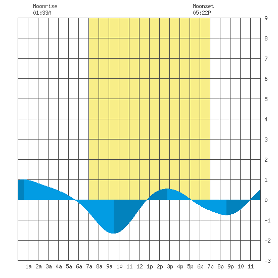 St Helens tide chart for Friday, September 27, 2024