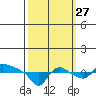 St Helens tide chart for Friday, September 27, 2024
