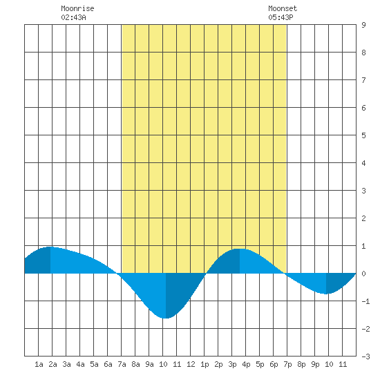 St Helens tide chart for Saturday, September 28, 2024