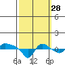 St Helens tide chart for Saturday, September 28, 2024