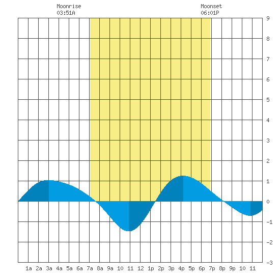 St Helens tide chart for Sunday, September 29, 2024