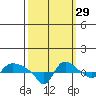 St Helens tide chart for Sunday, September 29, 2024