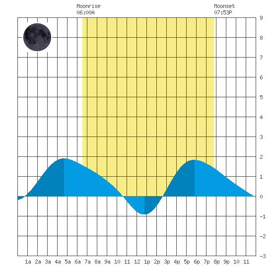 St Helens tide chart for Monday, September 2, 2024