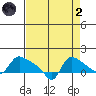 St Helens tide chart for Monday, September 2, 2024
