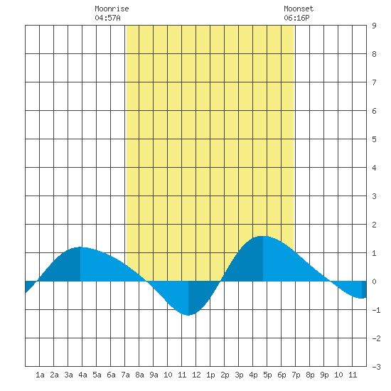 St Helens tide chart for Monday, September 30, 2024