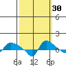St Helens tide chart for Monday, September 30, 2024