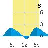 St Helens tide chart for Tuesday, September 3, 2024