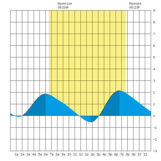 St Helens tide chart for Wednesday, September 4, 2024