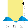 St Helens tide chart for Wednesday, September 4, 2024