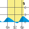 St Helens tide chart for Thursday, September 5, 2024
