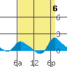 St Helens tide chart for Friday, September 6, 2024
