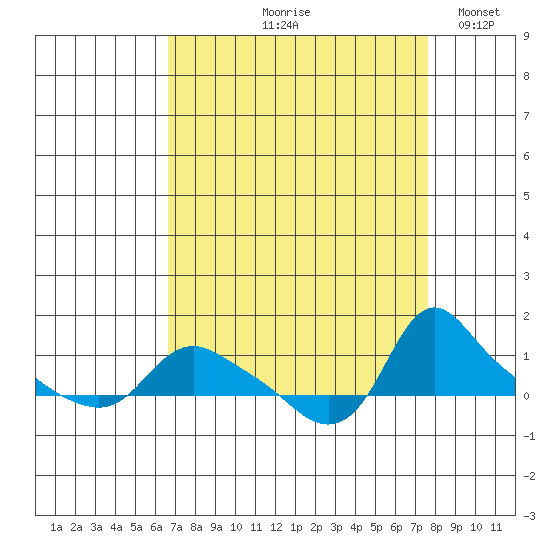 St Helens tide chart for Saturday, September 7, 2024